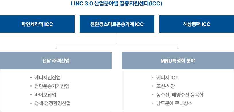 LINC 3.0 산업분야별 집중지원센터(ICC) / 파인세라믹 ICC / 친환경스마트운송기계 ICC / 해상풍력 ICC