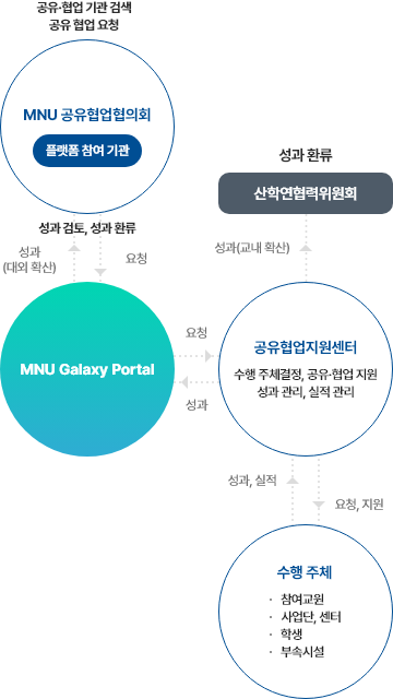 MNU공유협업협의회 - MNU Galaxy Portal - 공유협업지원센터 - 수행 주체