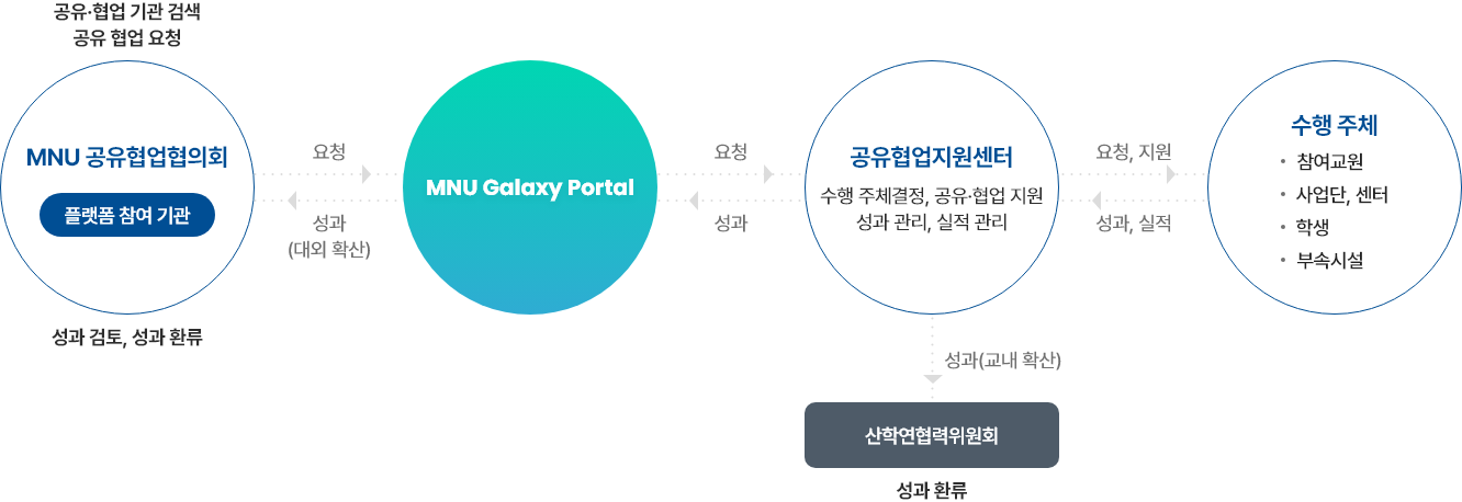 MNU공유협업협의회 - MNU Galaxy Portal - 공유협업지원센터 - 수행 주체